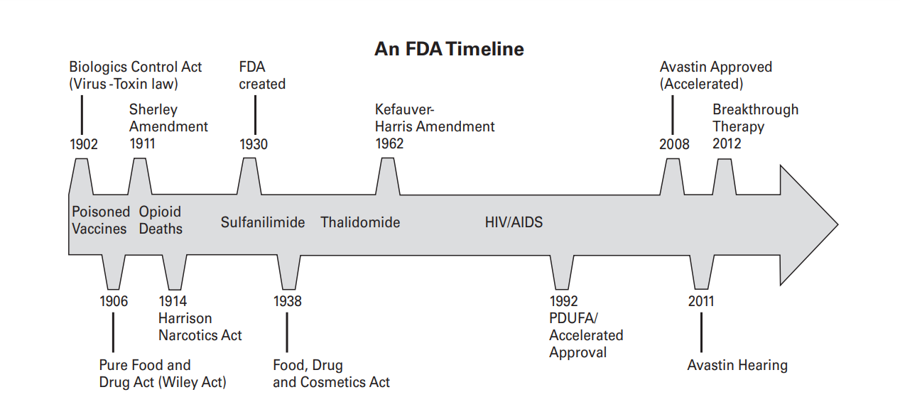 Source: Drugs and the FDA 